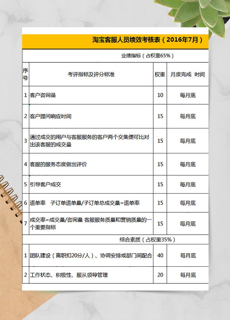 淘寶客服人員績(jī)效考核表