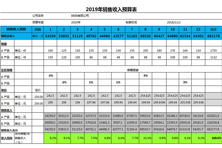 2019年銷售收入預(yù)算表-1