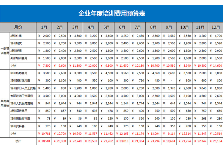 企業(yè)年度培訓(xùn)費(fèi)用預(yù)算表-1