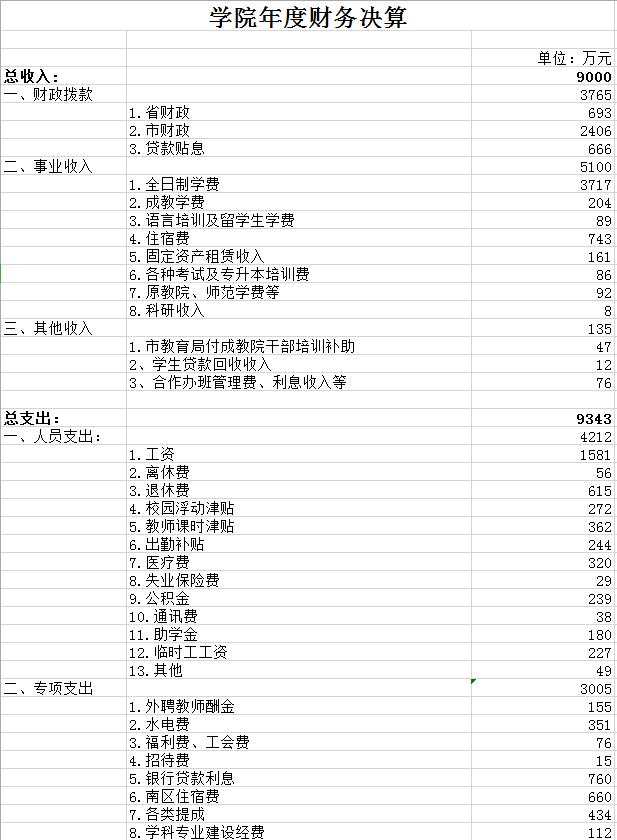 學(xué)院年度財務(wù)決算