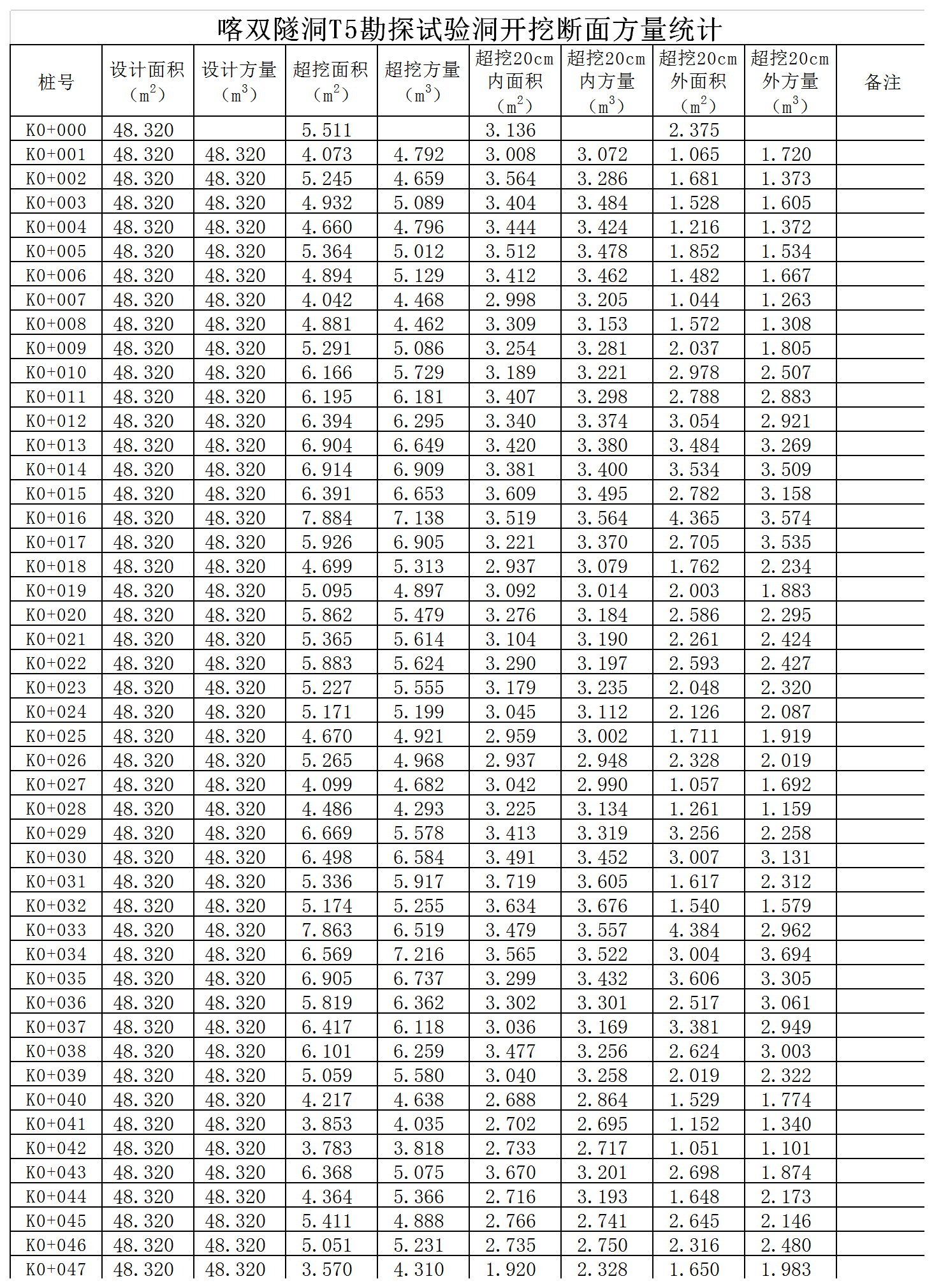 斷面超挖方量統(tǒng)計總表培訓(xùn)資料Excel模板