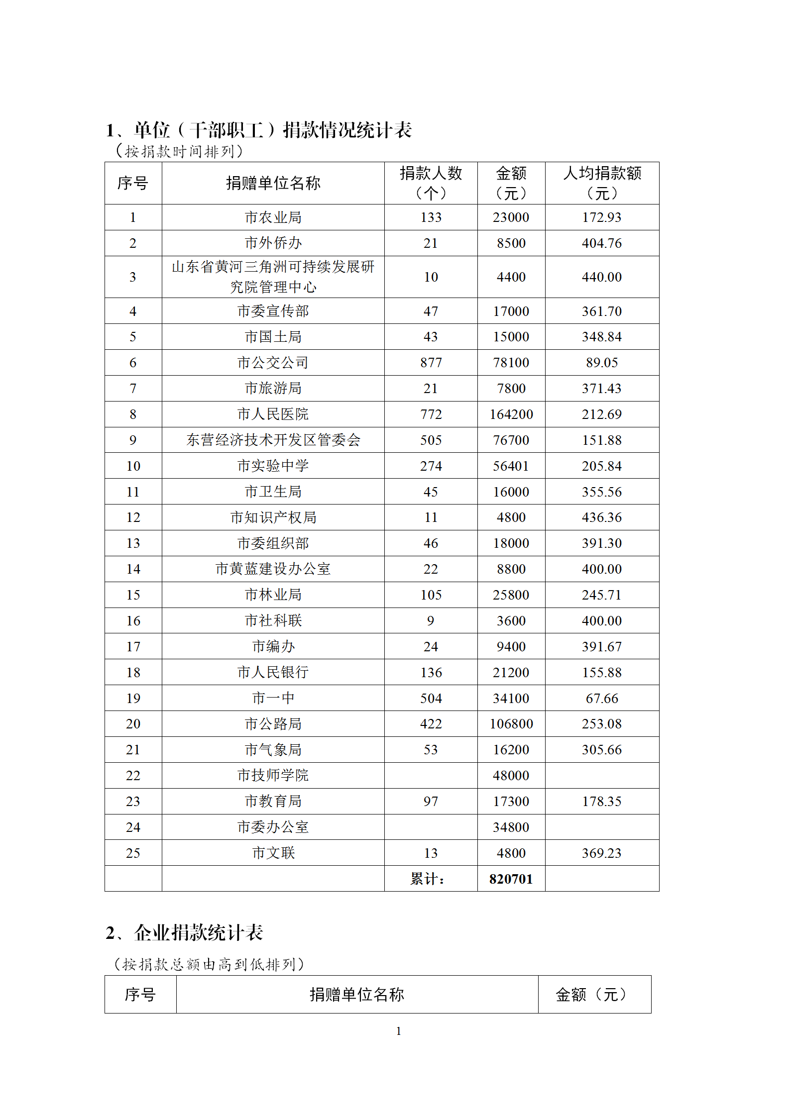 單位干部職工捐款情況統(tǒng)計(jì)表word模板