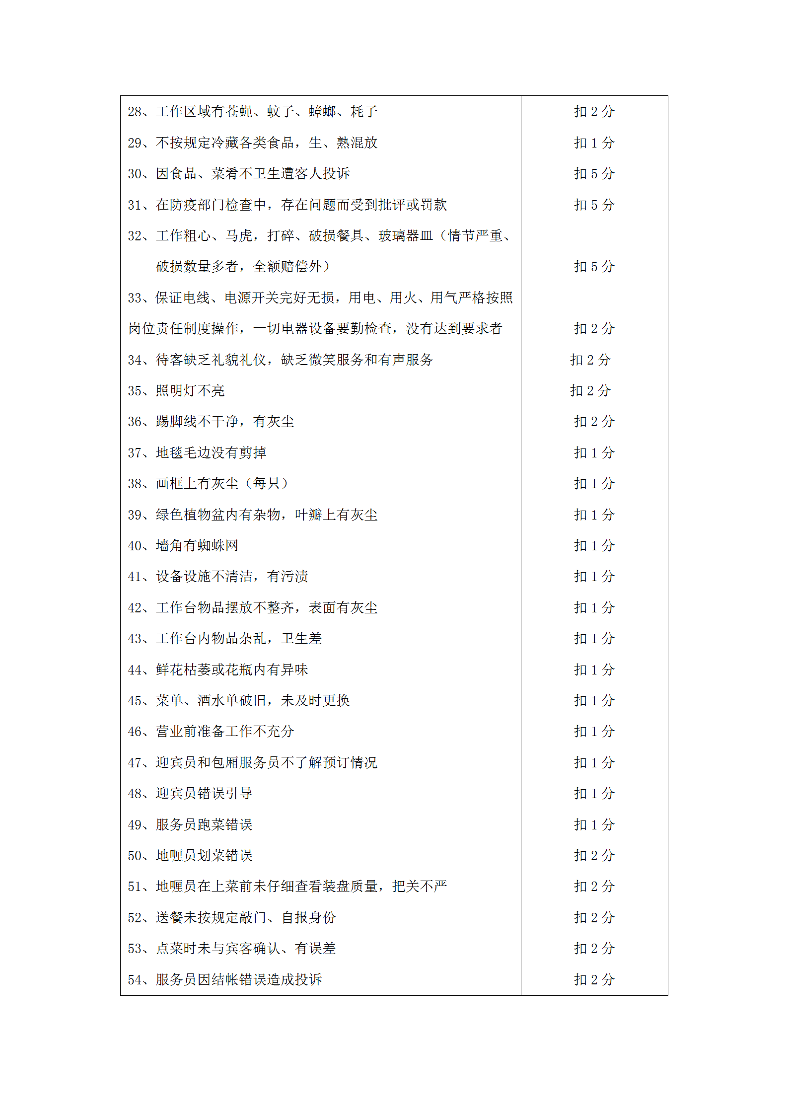 餐飲部質(zhì)檢違規(guī)處罰條例word模板-1