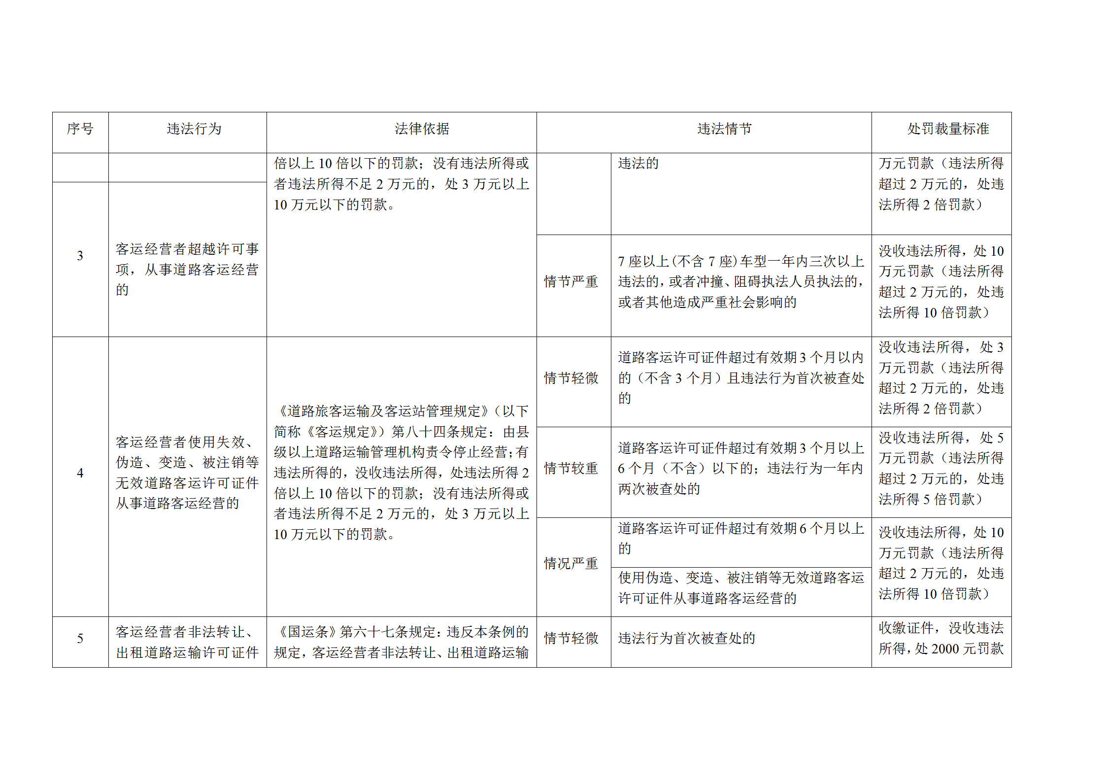 交通運(yùn)輸廳規(guī)范交通行政處罰裁量權(quán)實(shí)施標(biāo)準(zhǔn)word模板-1
