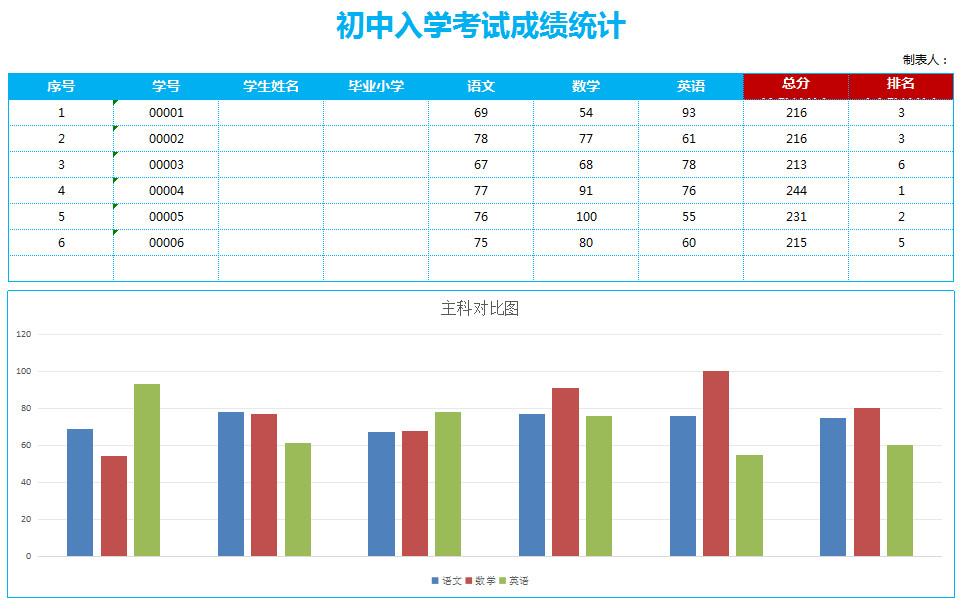 初中入學考試成績統(tǒng)計-1