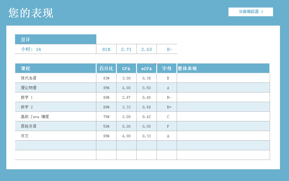 外語(yǔ)成績(jī)表格-1