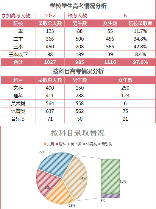學校學生高考成績表